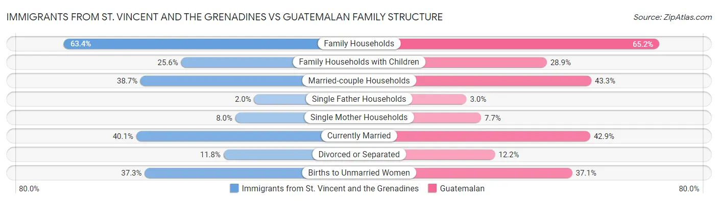 Immigrants from St. Vincent and the Grenadines vs Guatemalan Family Structure