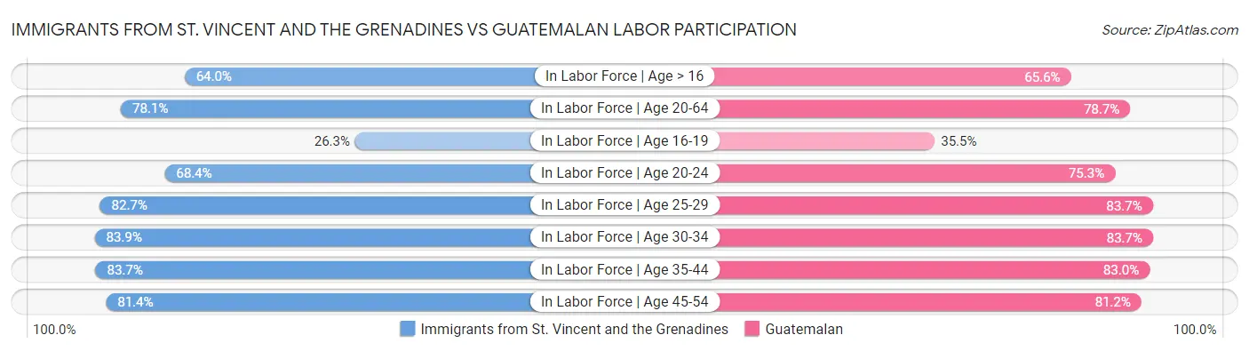 Immigrants from St. Vincent and the Grenadines vs Guatemalan Labor Participation