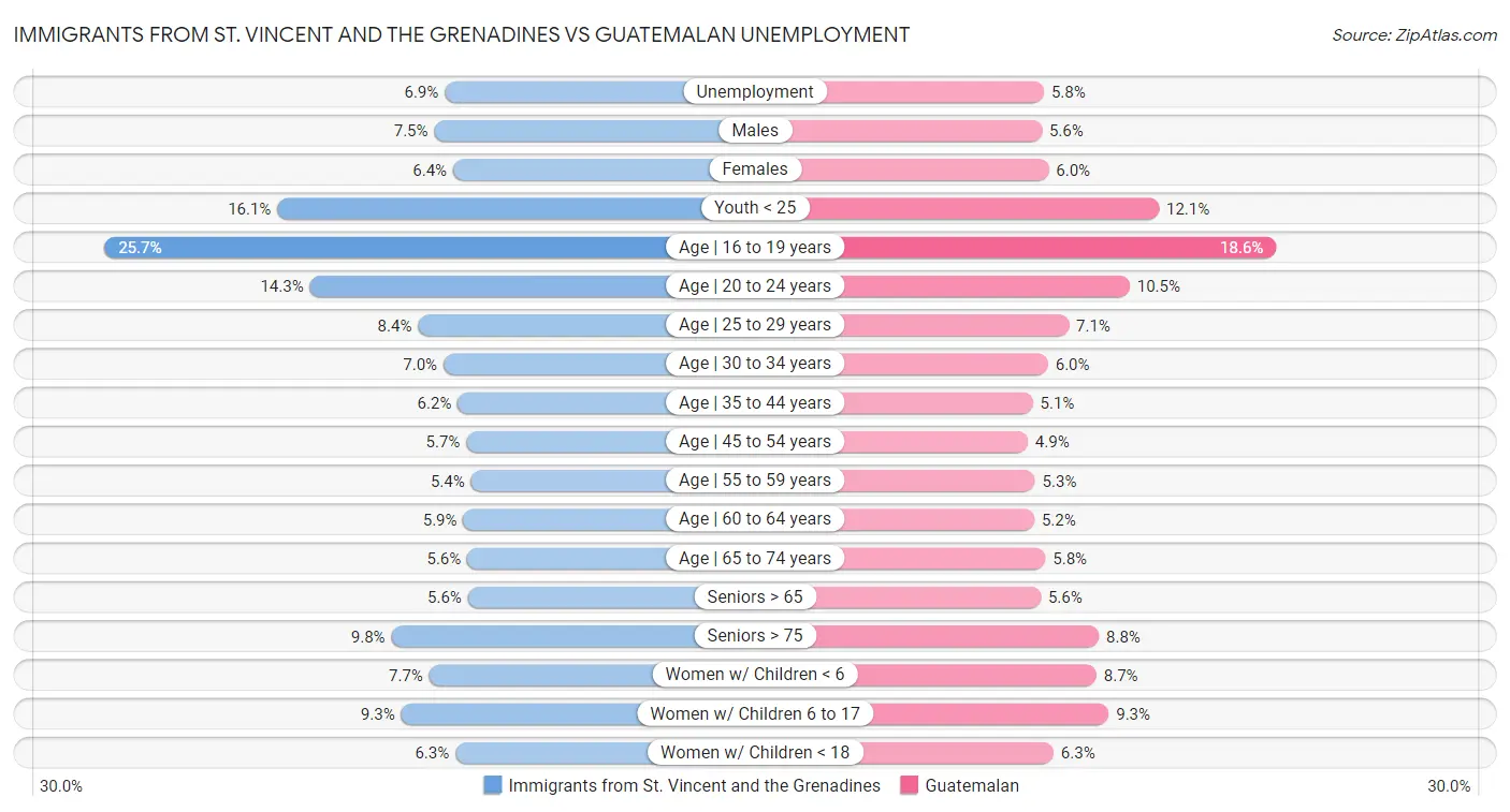 Immigrants from St. Vincent and the Grenadines vs Guatemalan Unemployment