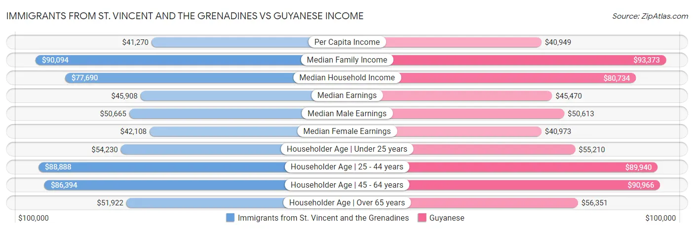 Immigrants from St. Vincent and the Grenadines vs Guyanese Income