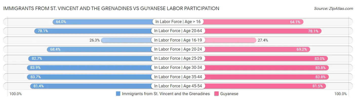 Immigrants from St. Vincent and the Grenadines vs Guyanese Labor Participation