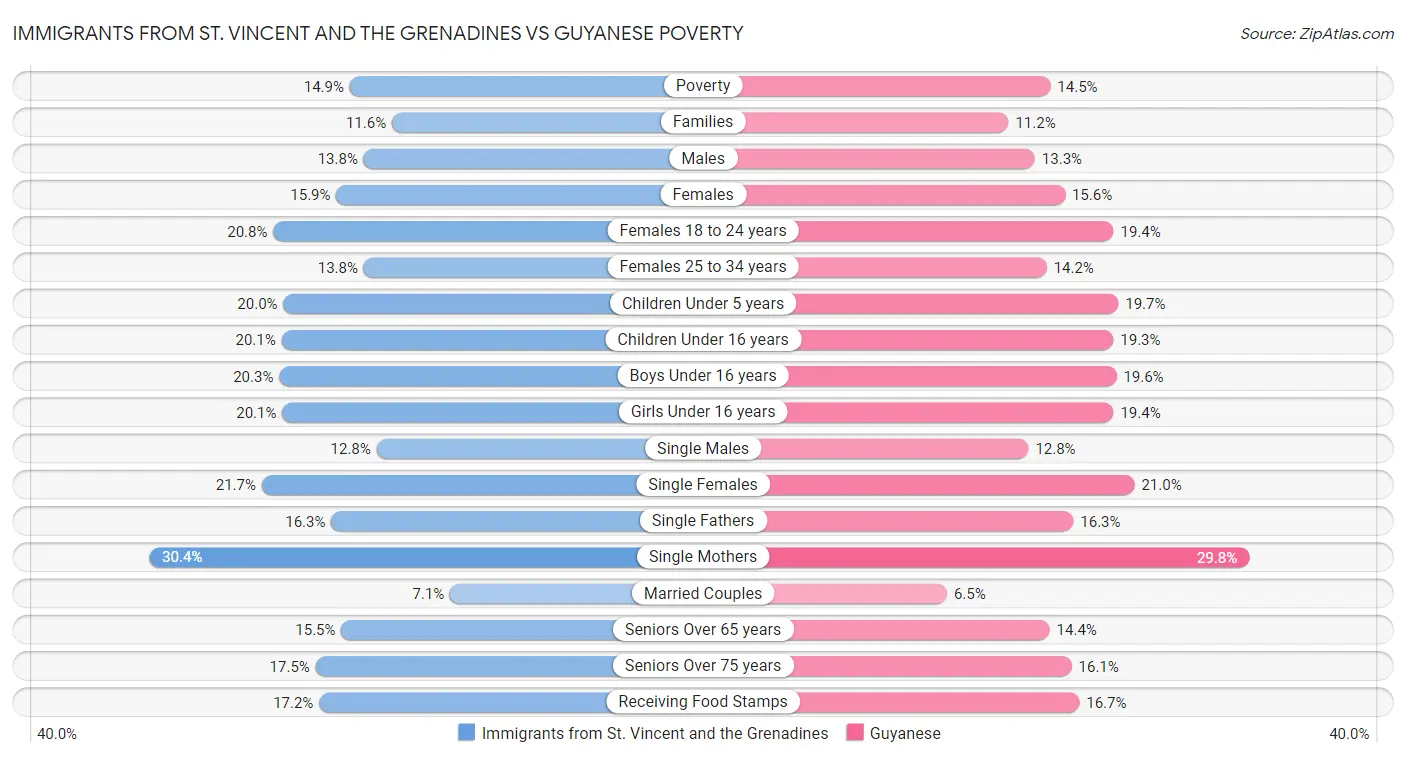 Immigrants from St. Vincent and the Grenadines vs Guyanese Poverty