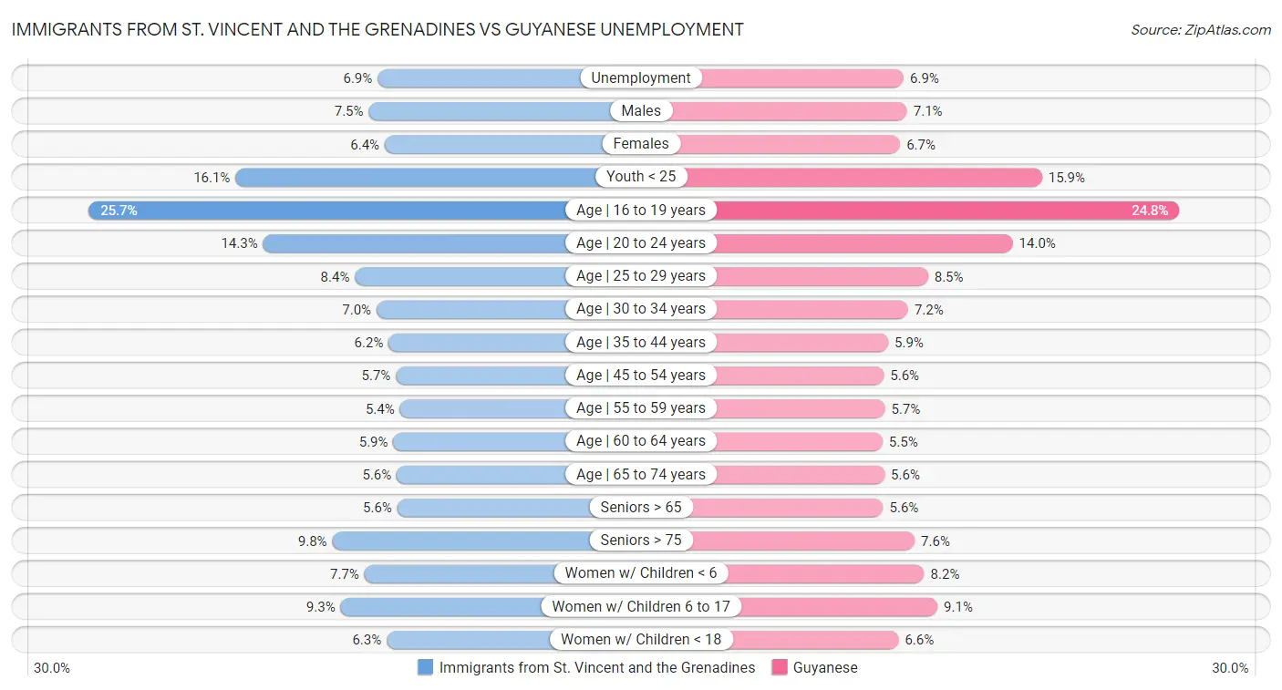 Immigrants from St. Vincent and the Grenadines vs Guyanese Unemployment