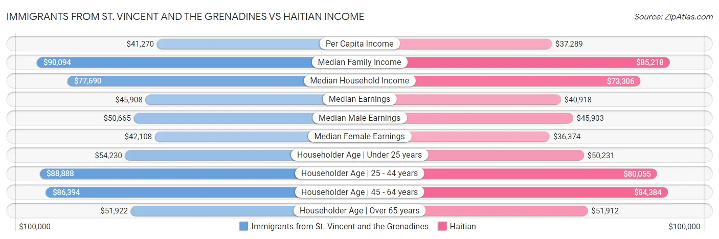 Immigrants from St. Vincent and the Grenadines vs Haitian Income