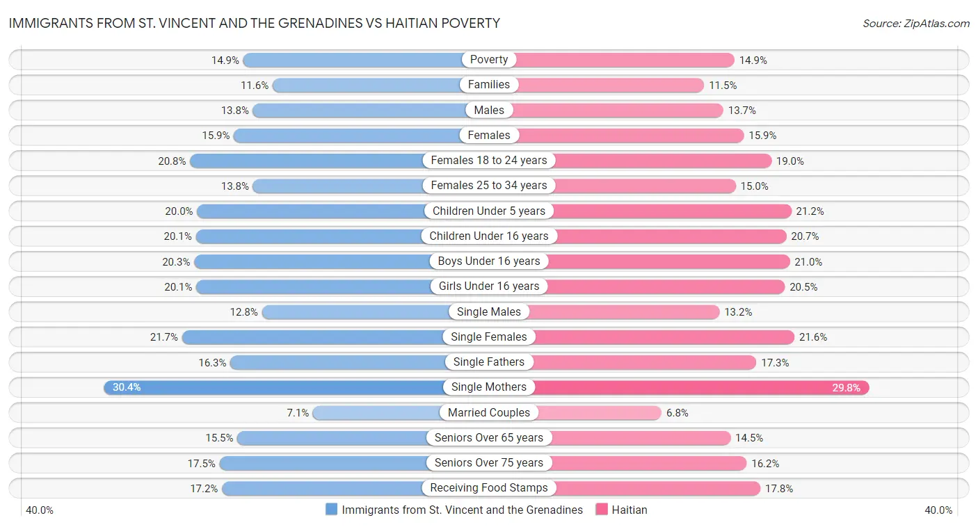 Immigrants from St. Vincent and the Grenadines vs Haitian Poverty