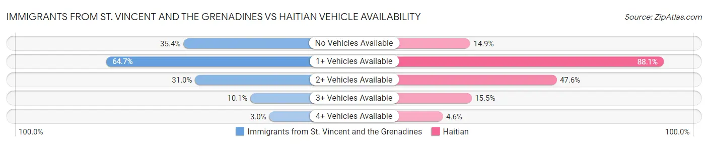 Immigrants from St. Vincent and the Grenadines vs Haitian Vehicle Availability
