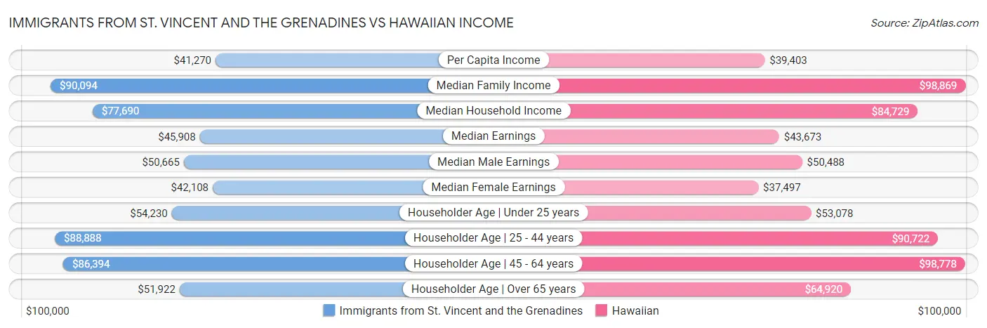 Immigrants from St. Vincent and the Grenadines vs Hawaiian Income