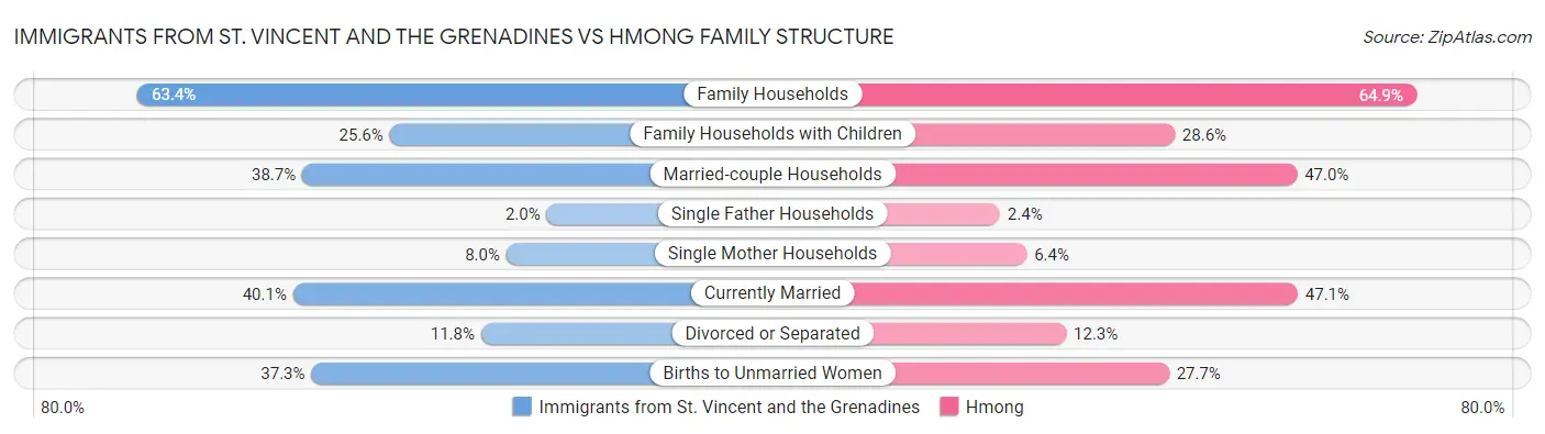 Immigrants from St. Vincent and the Grenadines vs Hmong Family Structure