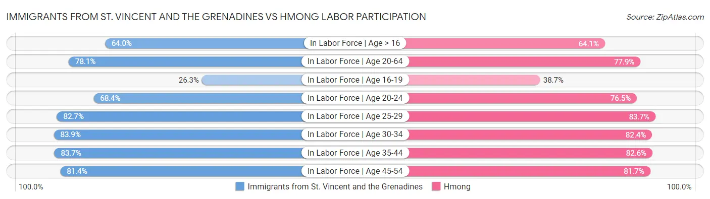 Immigrants from St. Vincent and the Grenadines vs Hmong Labor Participation