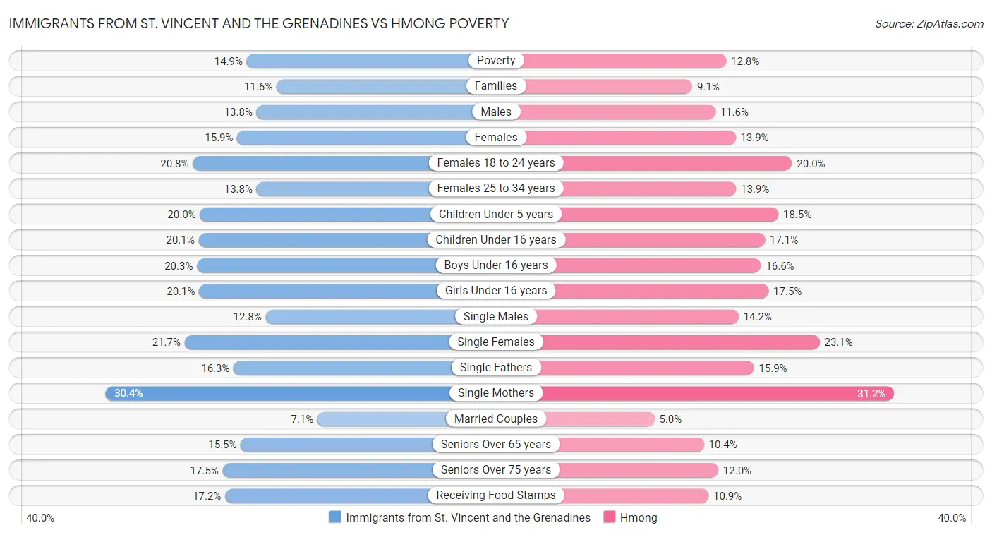 Immigrants from St. Vincent and the Grenadines vs Hmong Poverty