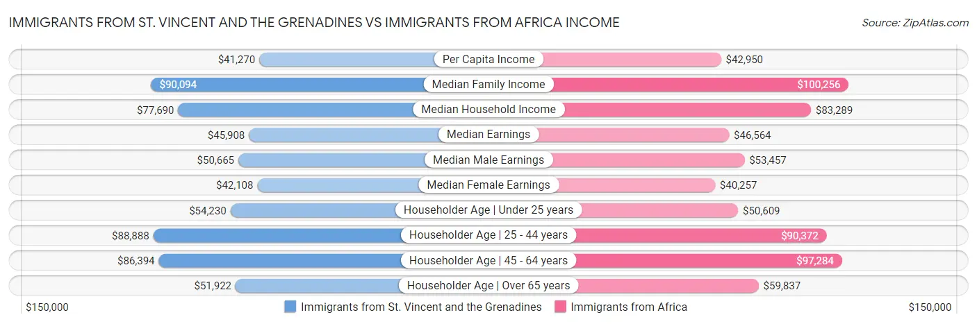 Immigrants from St. Vincent and the Grenadines vs Immigrants from Africa Income