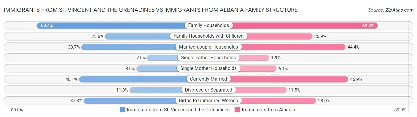 Immigrants from St. Vincent and the Grenadines vs Immigrants from Albania Family Structure