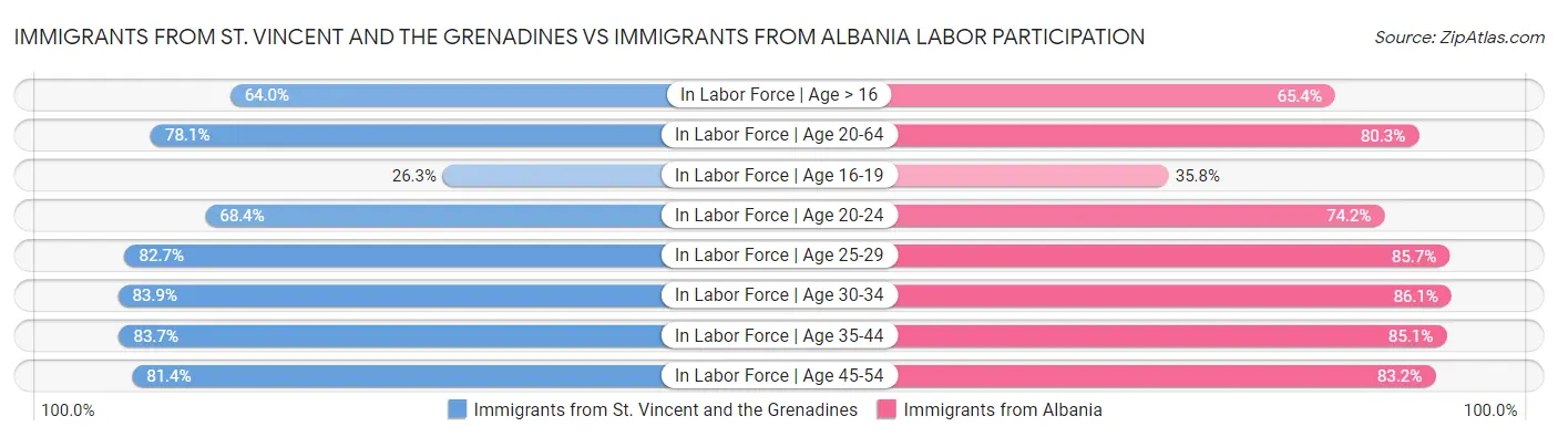 Immigrants from St. Vincent and the Grenadines vs Immigrants from Albania Labor Participation