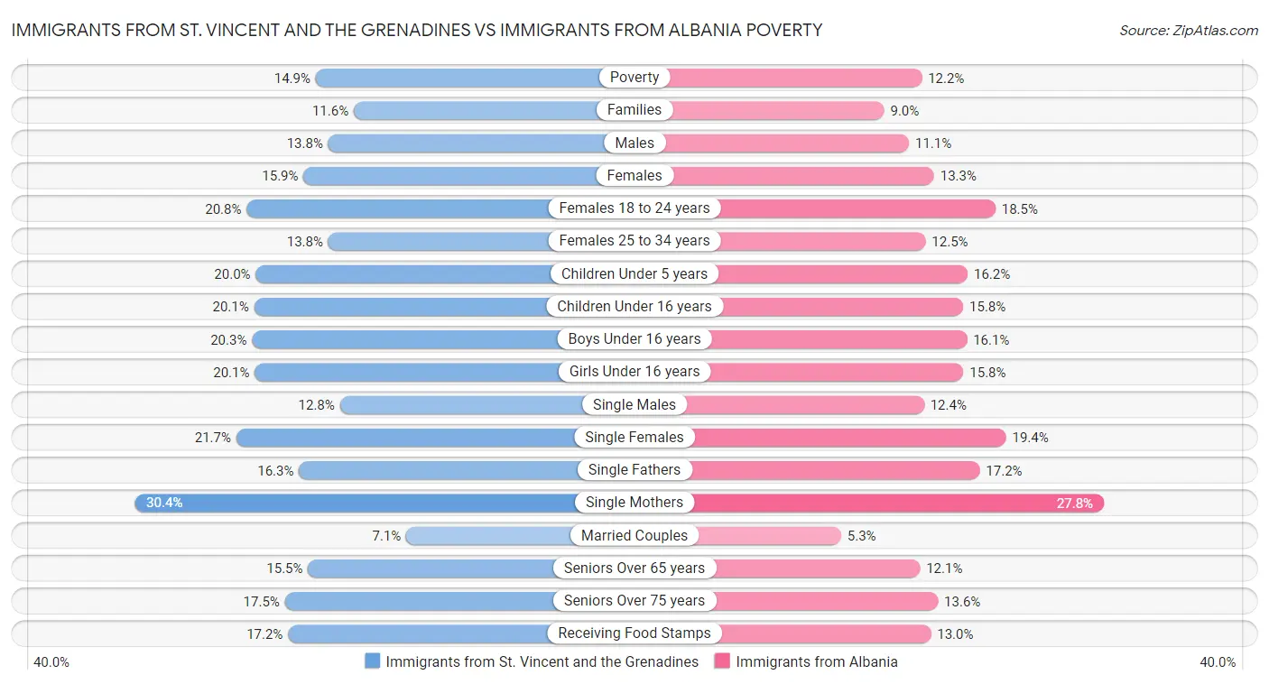 Immigrants from St. Vincent and the Grenadines vs Immigrants from Albania Poverty