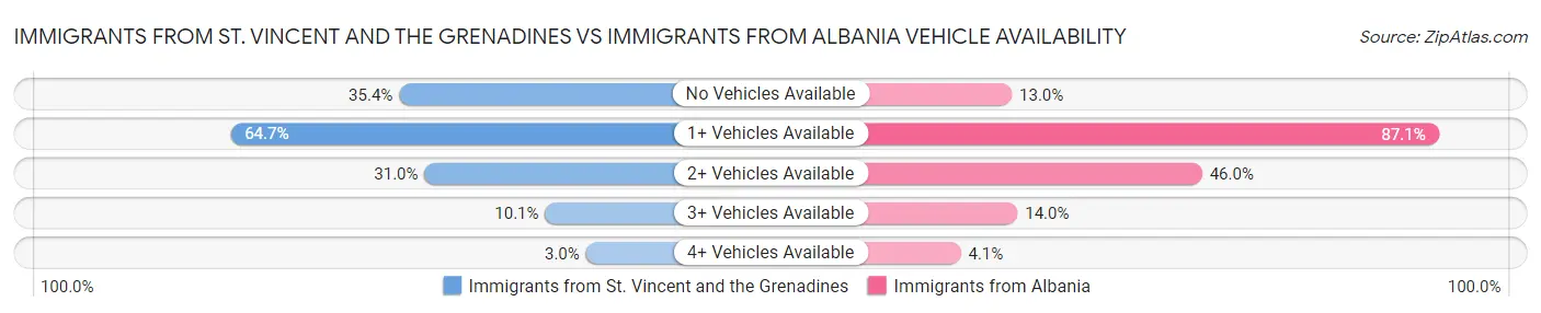 Immigrants from St. Vincent and the Grenadines vs Immigrants from Albania Vehicle Availability