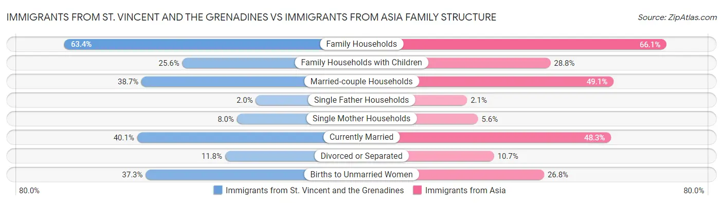 Immigrants from St. Vincent and the Grenadines vs Immigrants from Asia Family Structure
