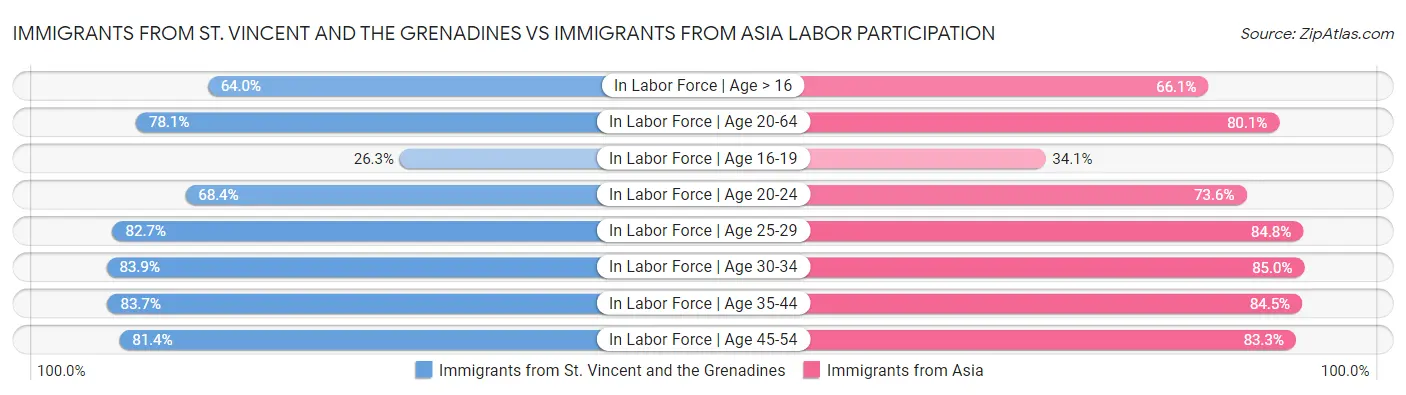 Immigrants from St. Vincent and the Grenadines vs Immigrants from Asia Labor Participation