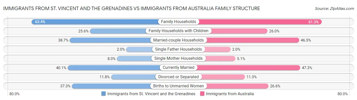 Immigrants from St. Vincent and the Grenadines vs Immigrants from Australia Family Structure
