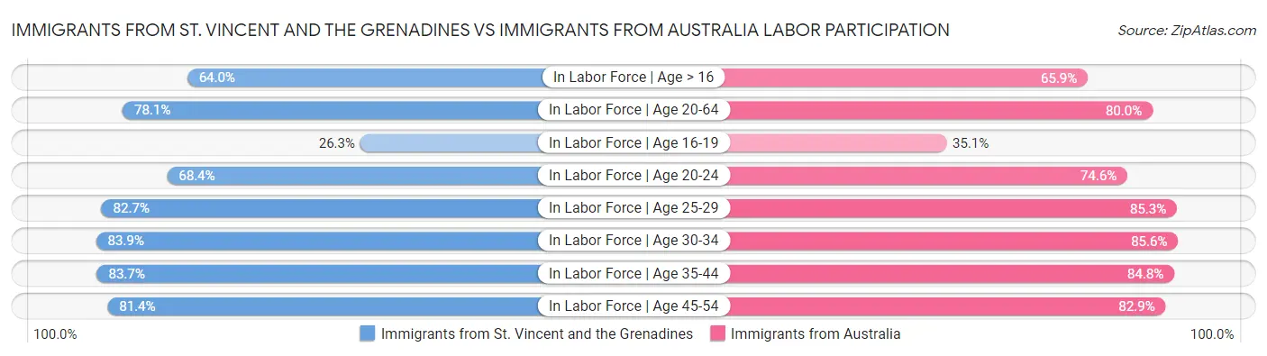 Immigrants from St. Vincent and the Grenadines vs Immigrants from Australia Labor Participation