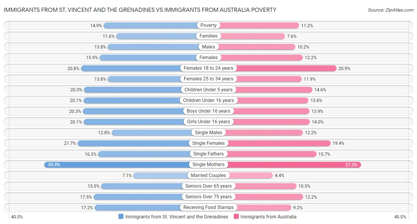 Immigrants from St. Vincent and the Grenadines vs Immigrants from Australia Poverty