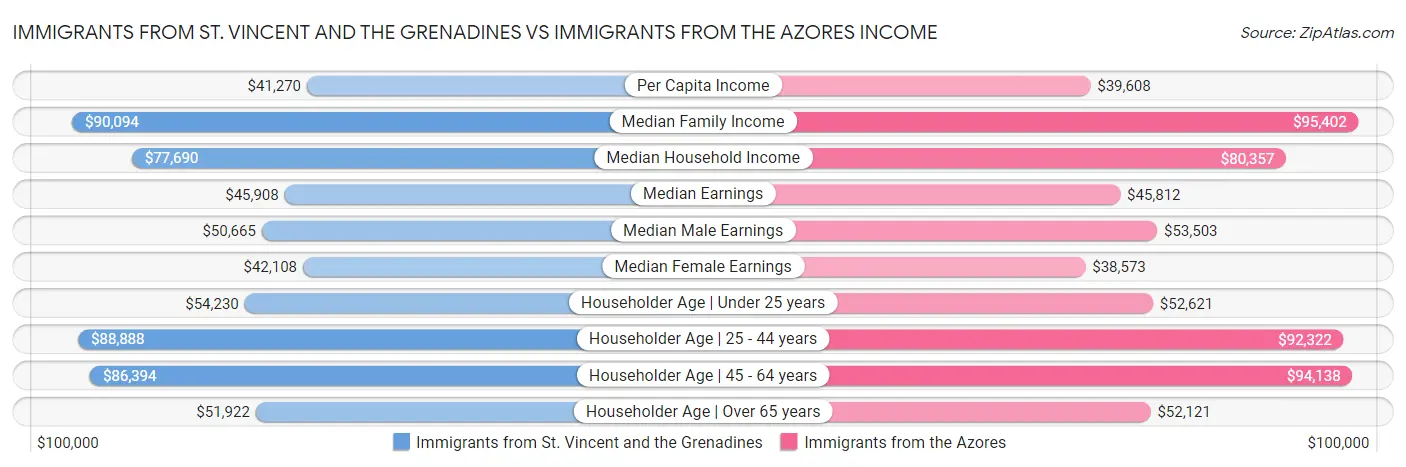 Immigrants from St. Vincent and the Grenadines vs Immigrants from the Azores Income