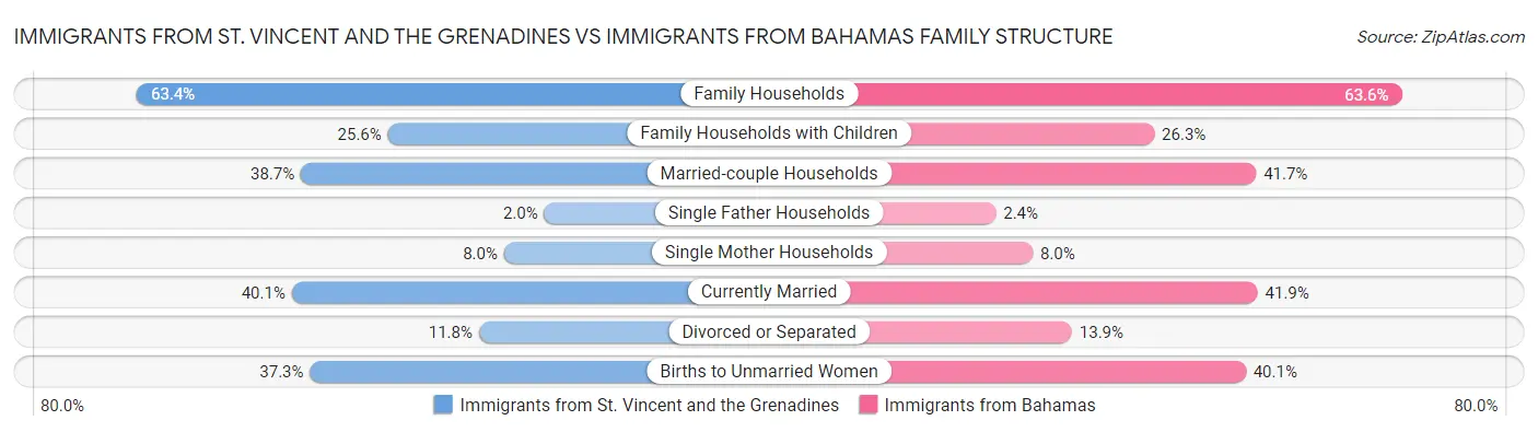 Immigrants from St. Vincent and the Grenadines vs Immigrants from Bahamas Family Structure