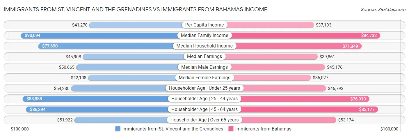 Immigrants from St. Vincent and the Grenadines vs Immigrants from Bahamas Income