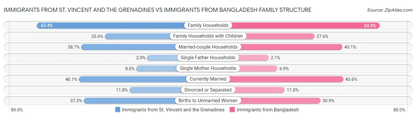 Immigrants from St. Vincent and the Grenadines vs Immigrants from Bangladesh Family Structure