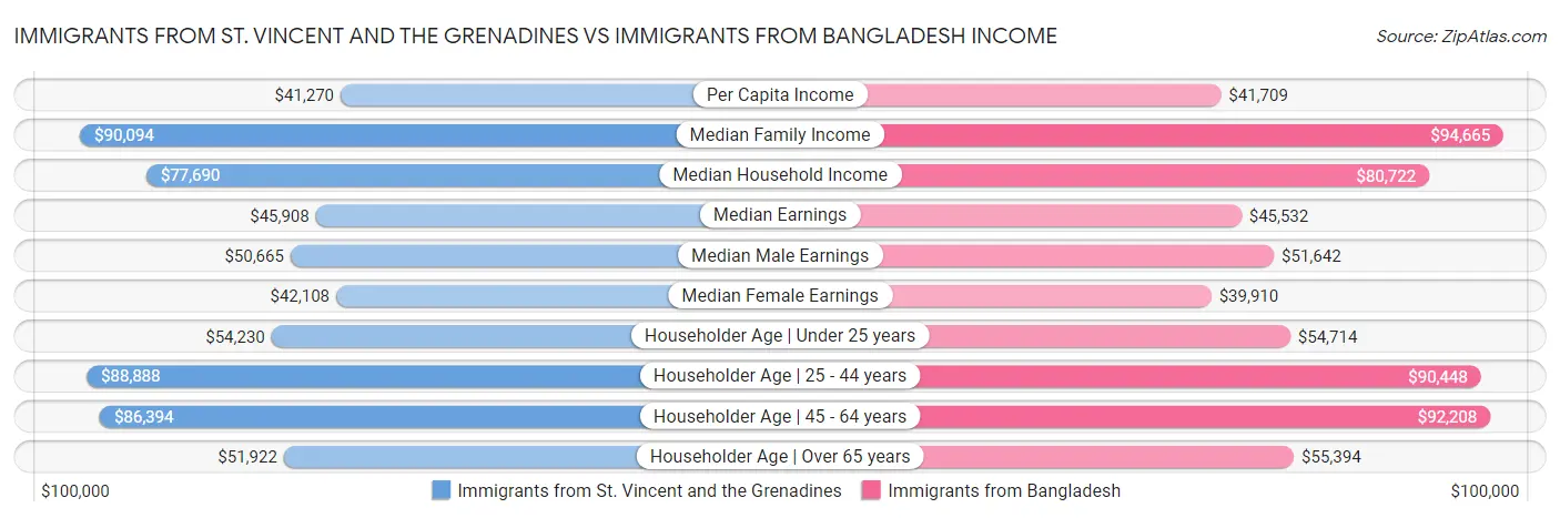 Immigrants from St. Vincent and the Grenadines vs Immigrants from Bangladesh Income