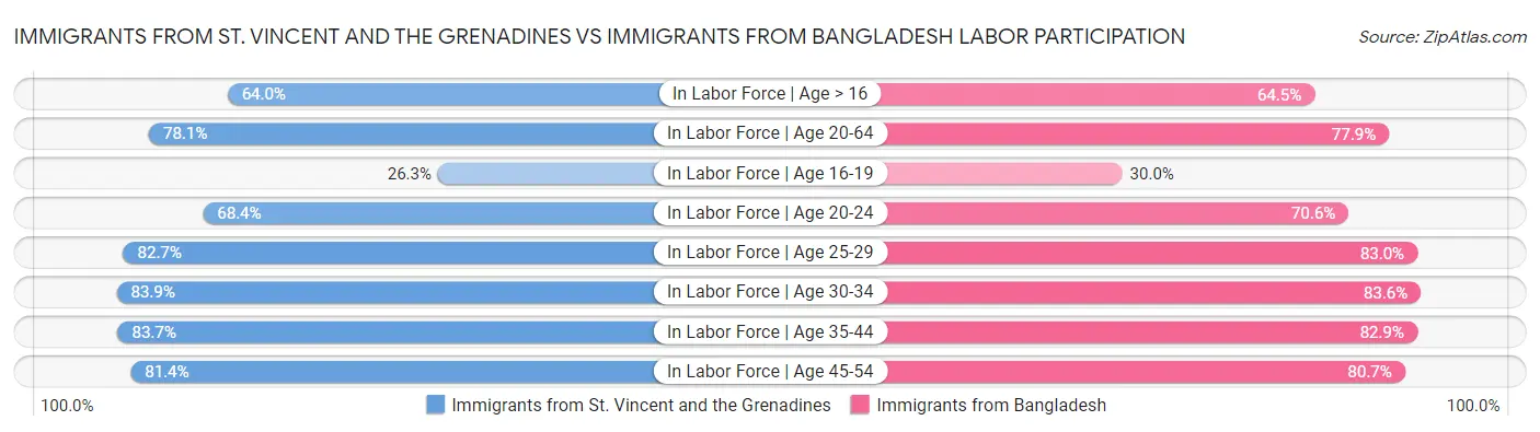 Immigrants from St. Vincent and the Grenadines vs Immigrants from Bangladesh Labor Participation