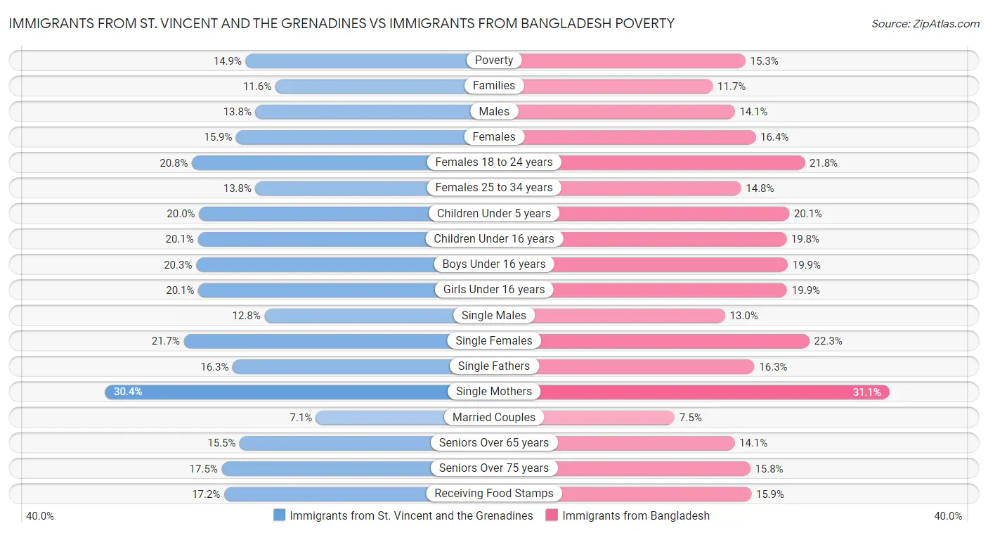 Immigrants from St. Vincent and the Grenadines vs Immigrants from Bangladesh Poverty