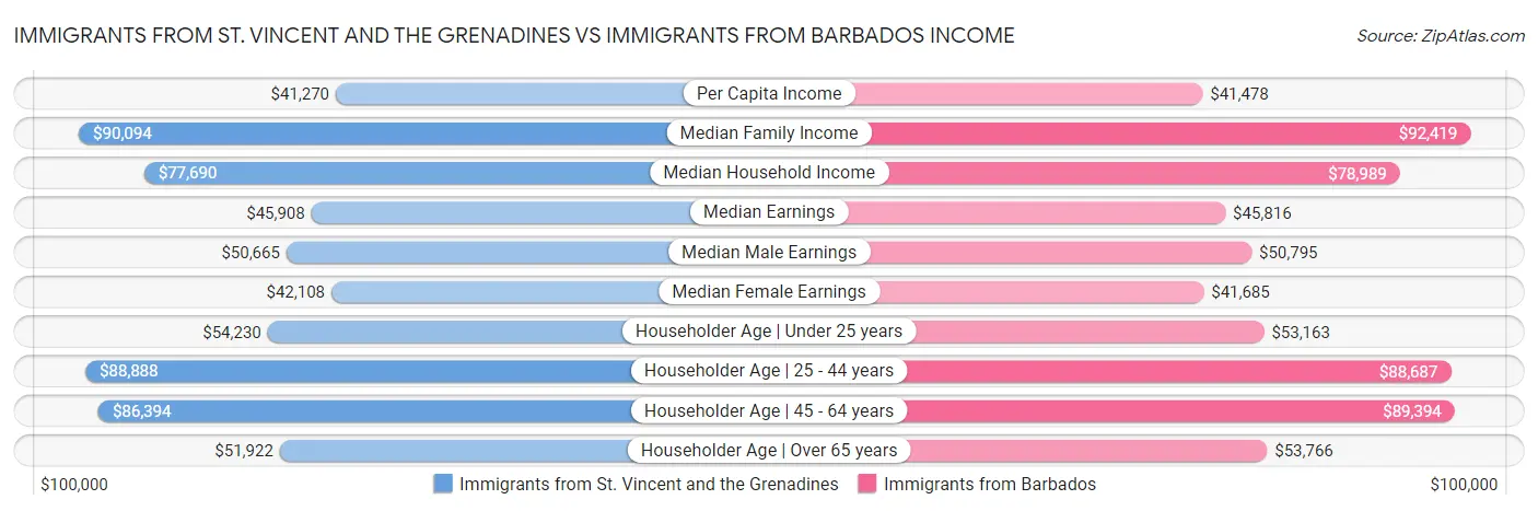 Immigrants from St. Vincent and the Grenadines vs Immigrants from Barbados Income