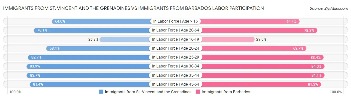 Immigrants from St. Vincent and the Grenadines vs Immigrants from Barbados Labor Participation