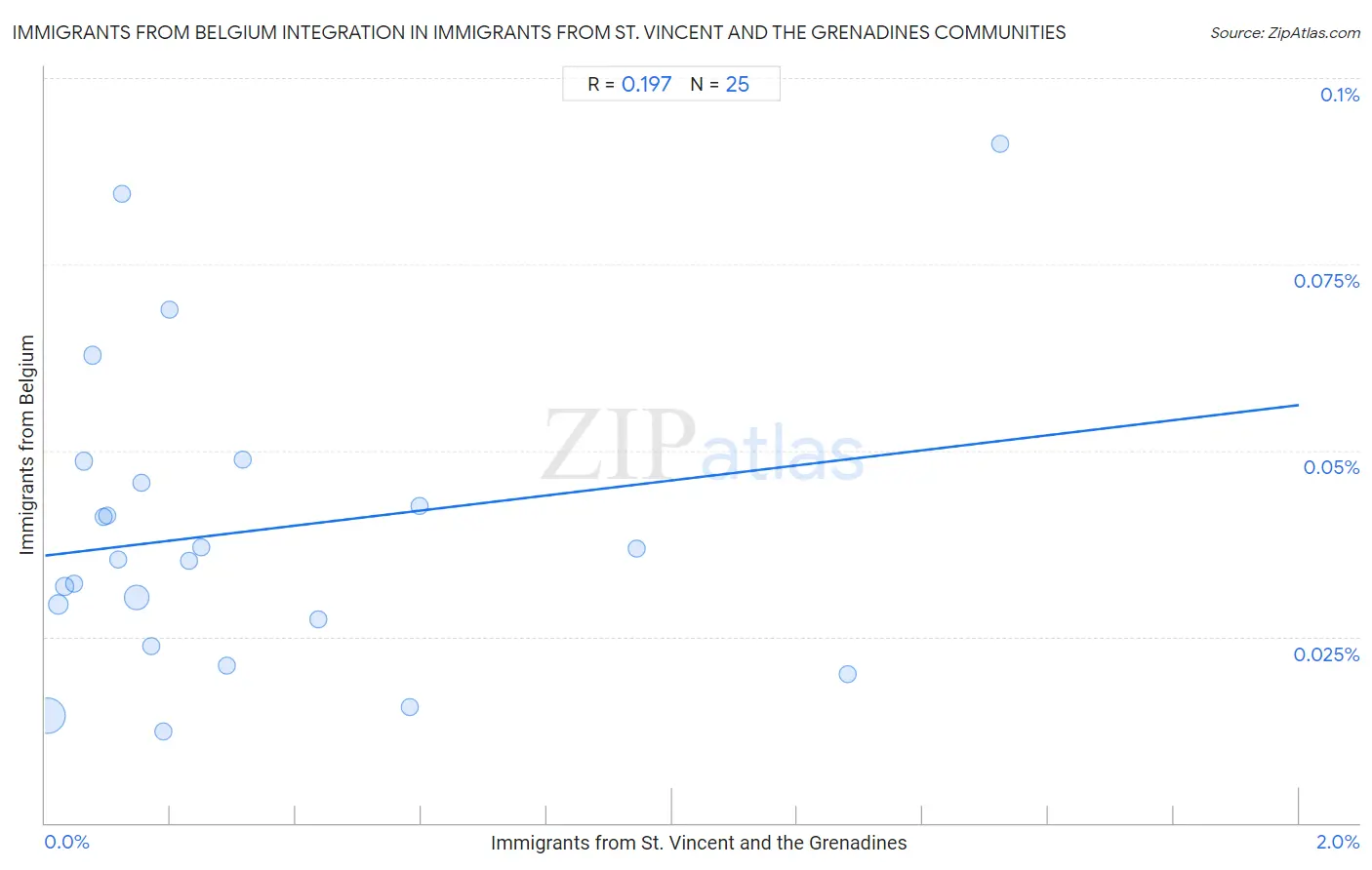 Immigrants from St. Vincent and the Grenadines Integration in Immigrants from Belgium Communities