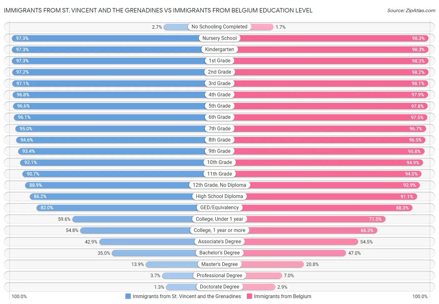 Immigrants from St. Vincent and the Grenadines vs Immigrants from Belgium Education Level