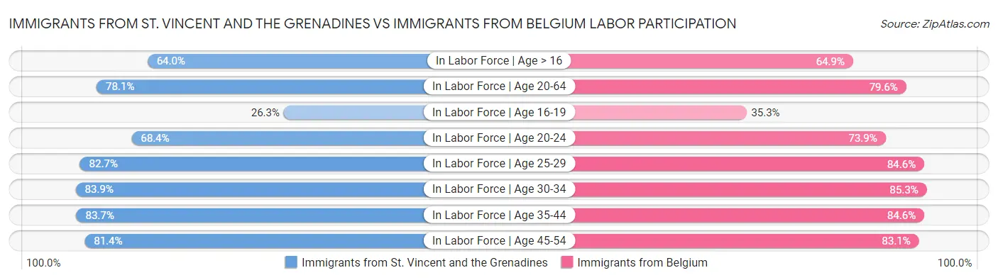 Immigrants from St. Vincent and the Grenadines vs Immigrants from Belgium Labor Participation