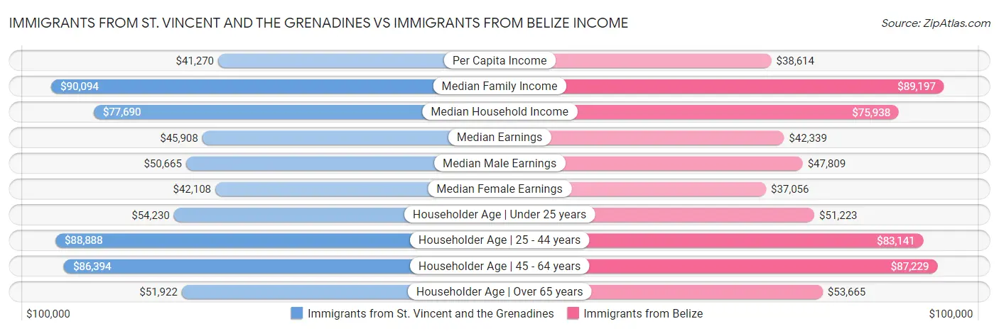 Immigrants from St. Vincent and the Grenadines vs Immigrants from Belize Income