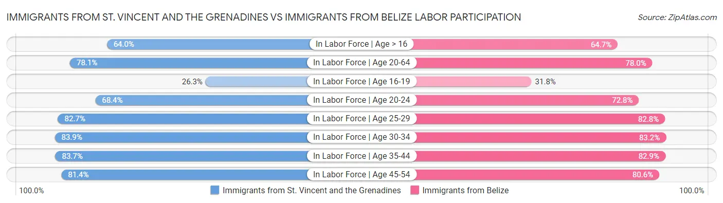 Immigrants from St. Vincent and the Grenadines vs Immigrants from Belize Labor Participation