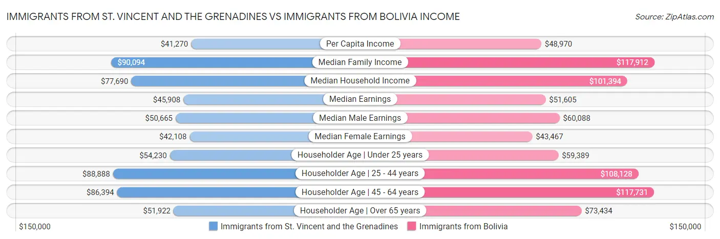 Immigrants from St. Vincent and the Grenadines vs Immigrants from Bolivia Income