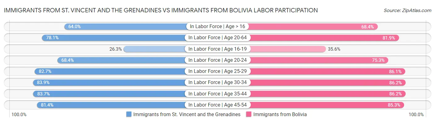 Immigrants from St. Vincent and the Grenadines vs Immigrants from Bolivia Labor Participation