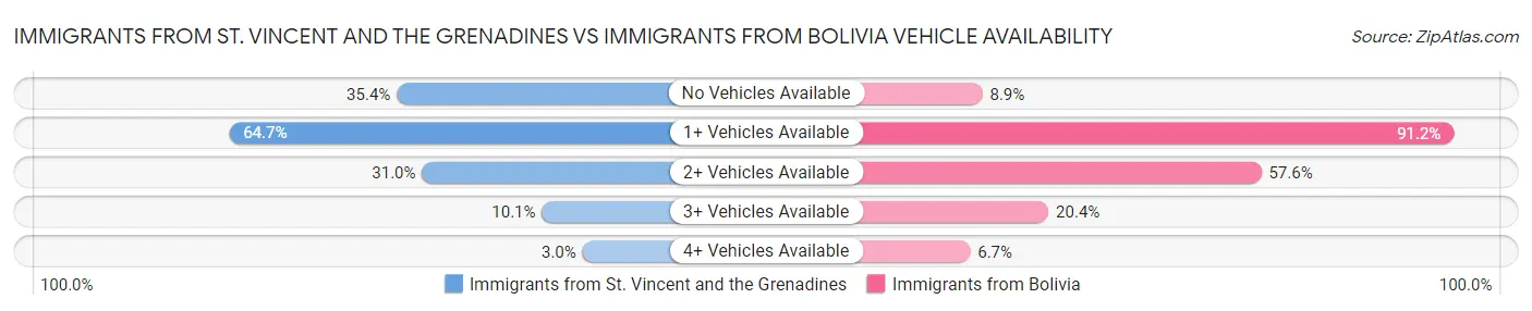 Immigrants from St. Vincent and the Grenadines vs Immigrants from Bolivia Vehicle Availability