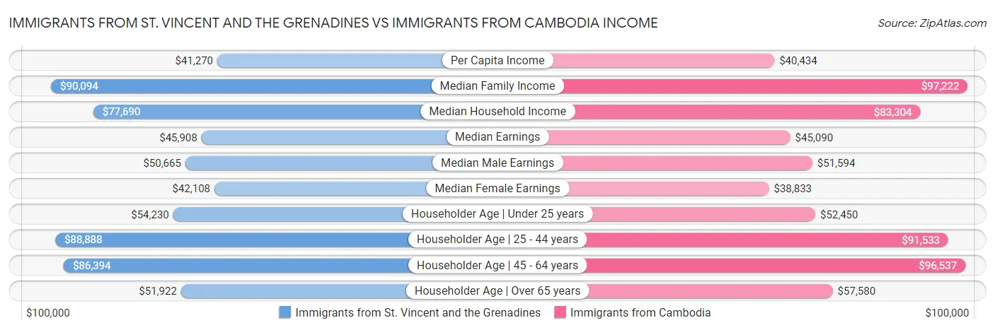 Immigrants from St. Vincent and the Grenadines vs Immigrants from Cambodia Income