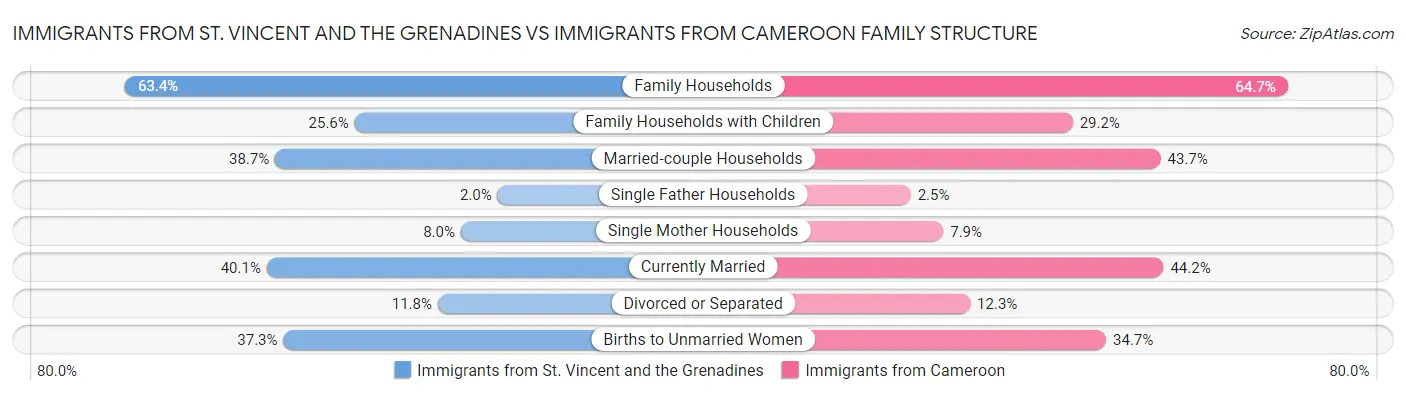 Immigrants from St. Vincent and the Grenadines vs Immigrants from Cameroon Family Structure