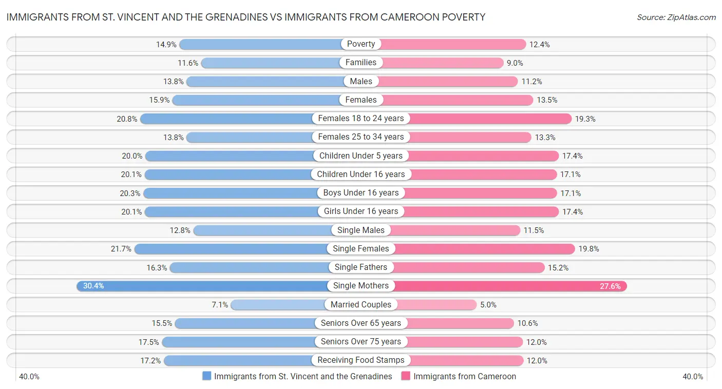 Immigrants from St. Vincent and the Grenadines vs Immigrants from Cameroon Poverty