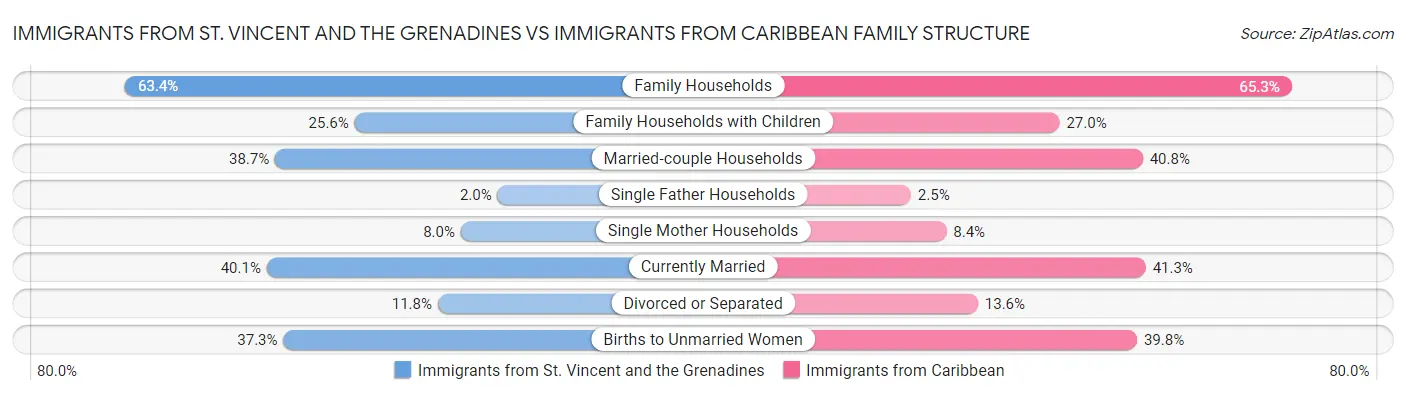 Immigrants from St. Vincent and the Grenadines vs Immigrants from Caribbean Family Structure