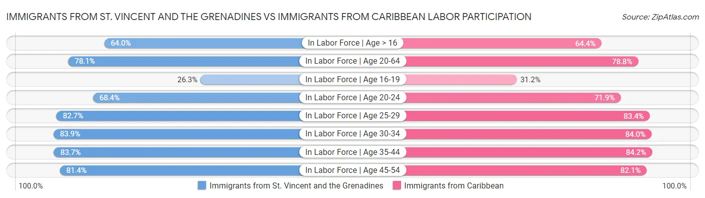 Immigrants from St. Vincent and the Grenadines vs Immigrants from Caribbean Labor Participation