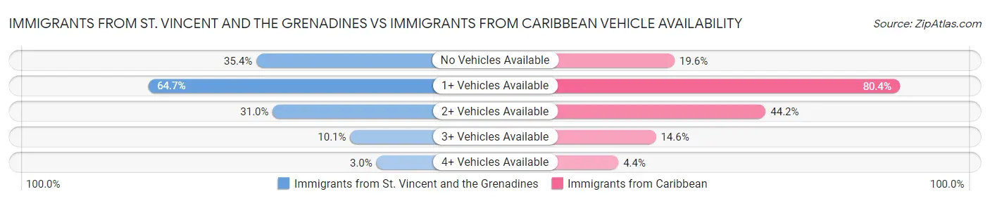 Immigrants from St. Vincent and the Grenadines vs Immigrants from Caribbean Vehicle Availability