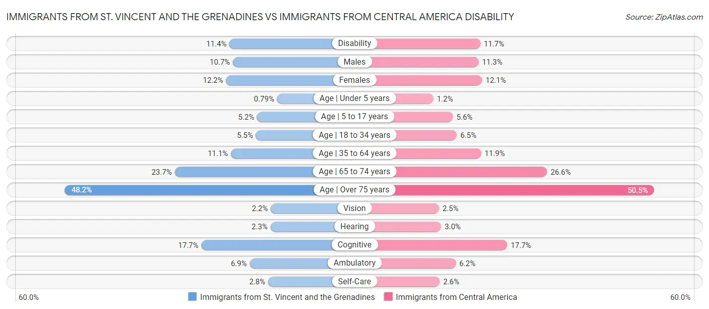 Immigrants from St. Vincent and the Grenadines vs Immigrants from Central America Disability