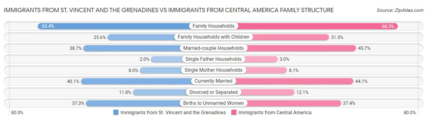 Immigrants from St. Vincent and the Grenadines vs Immigrants from Central America Family Structure