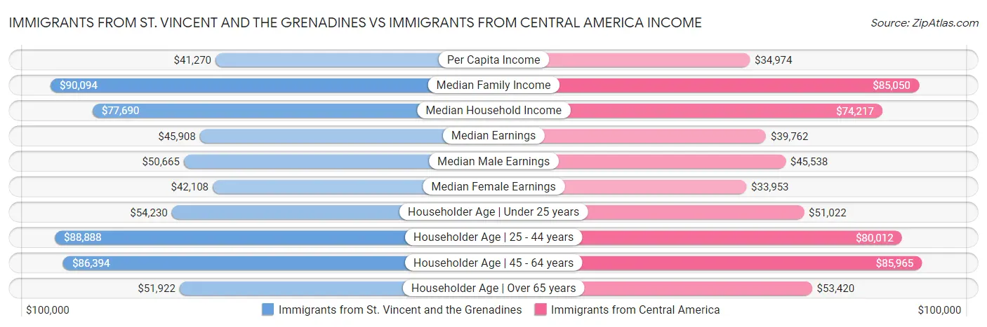 Immigrants from St. Vincent and the Grenadines vs Immigrants from Central America Income